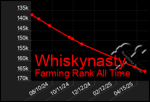Total Graph of Whiskynasty
