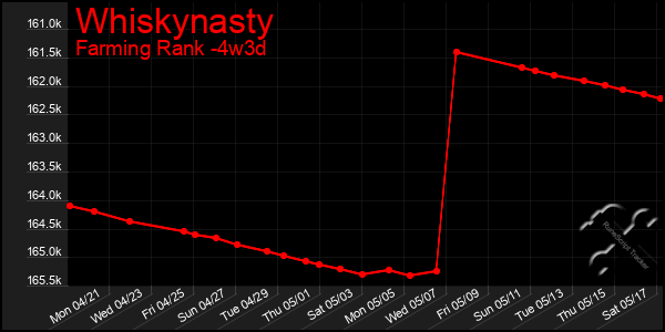 Last 31 Days Graph of Whiskynasty