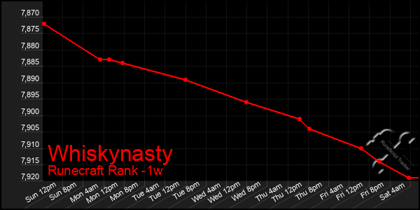 Last 7 Days Graph of Whiskynasty