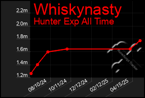 Total Graph of Whiskynasty