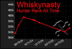 Total Graph of Whiskynasty
