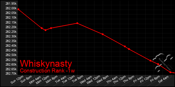 Last 7 Days Graph of Whiskynasty