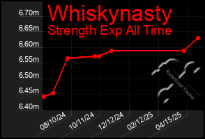 Total Graph of Whiskynasty