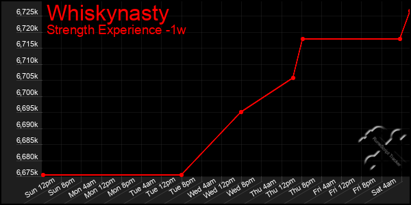 Last 7 Days Graph of Whiskynasty