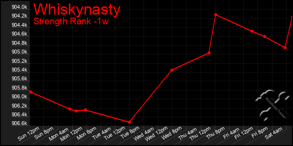 Last 7 Days Graph of Whiskynasty