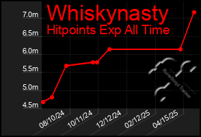 Total Graph of Whiskynasty