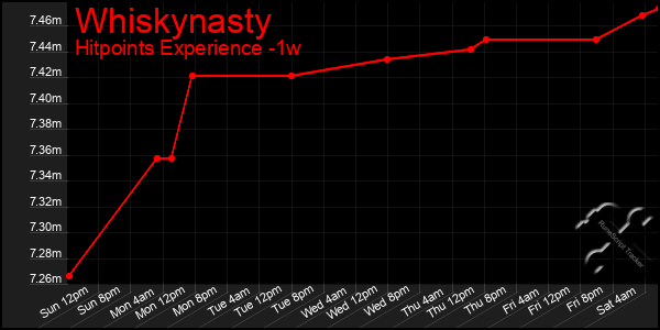 Last 7 Days Graph of Whiskynasty