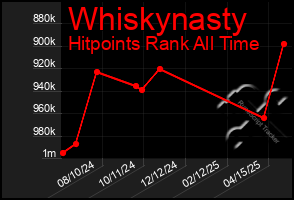 Total Graph of Whiskynasty