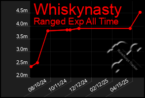 Total Graph of Whiskynasty