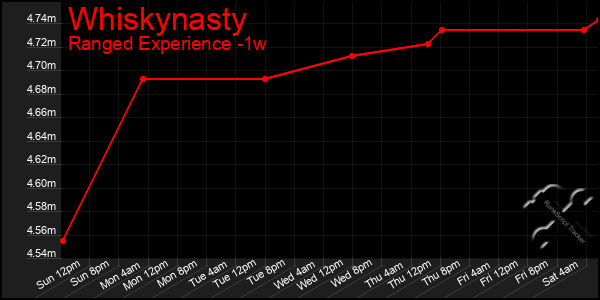 Last 7 Days Graph of Whiskynasty