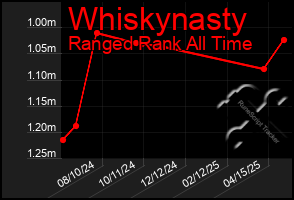 Total Graph of Whiskynasty