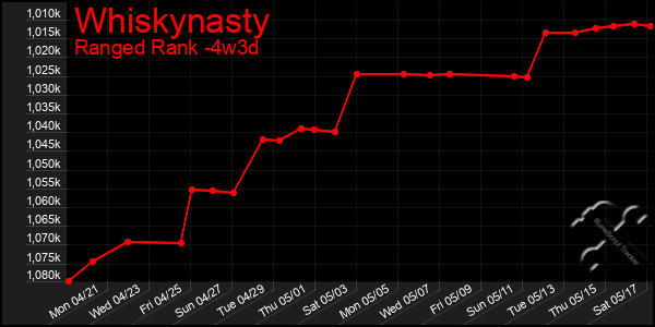 Last 31 Days Graph of Whiskynasty