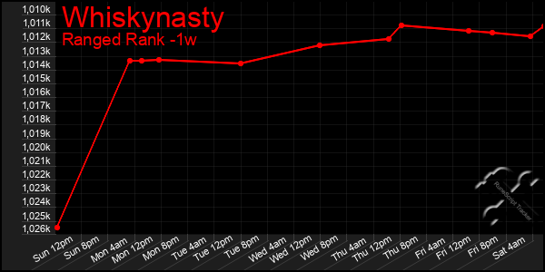 Last 7 Days Graph of Whiskynasty