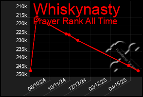 Total Graph of Whiskynasty