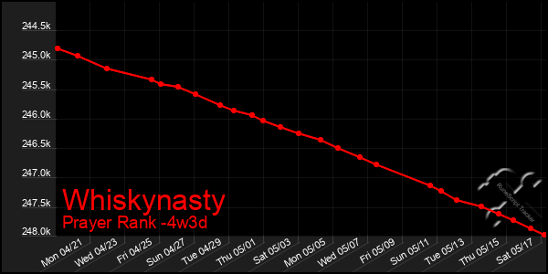 Last 31 Days Graph of Whiskynasty