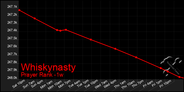 Last 7 Days Graph of Whiskynasty