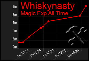 Total Graph of Whiskynasty