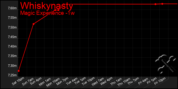 Last 7 Days Graph of Whiskynasty