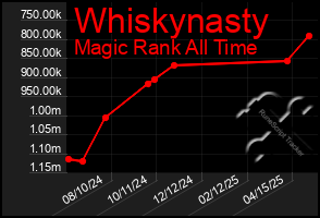Total Graph of Whiskynasty