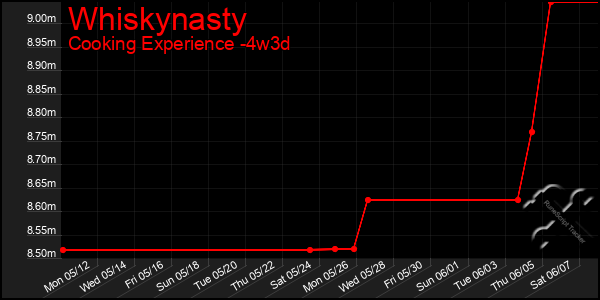 Last 31 Days Graph of Whiskynasty