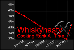Total Graph of Whiskynasty