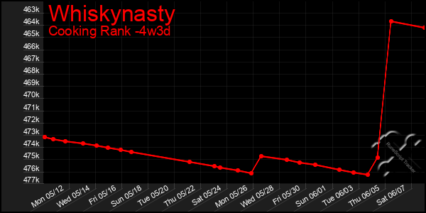 Last 31 Days Graph of Whiskynasty
