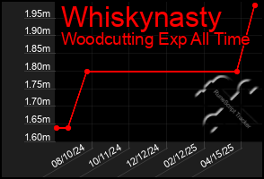 Total Graph of Whiskynasty
