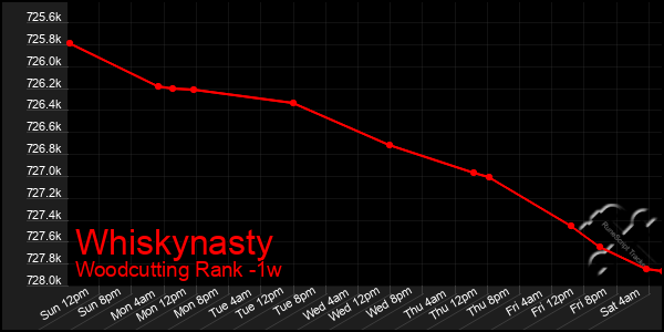 Last 7 Days Graph of Whiskynasty