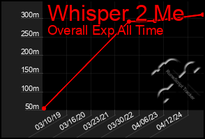 Total Graph of Whisper 2 Me