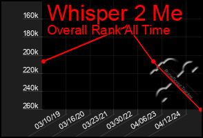 Total Graph of Whisper 2 Me