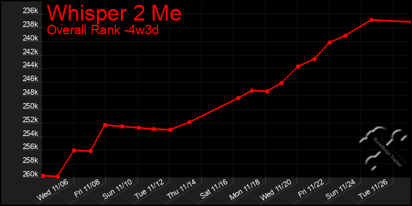 Last 31 Days Graph of Whisper 2 Me