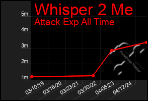 Total Graph of Whisper 2 Me