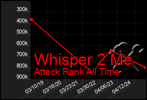 Total Graph of Whisper 2 Me