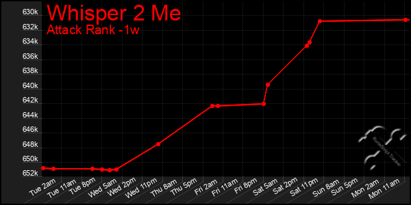 Last 7 Days Graph of Whisper 2 Me