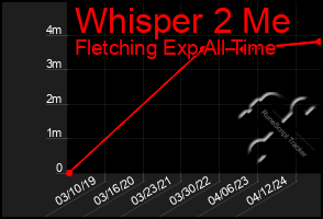 Total Graph of Whisper 2 Me