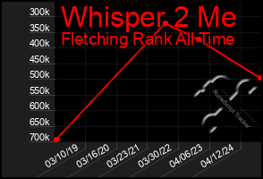 Total Graph of Whisper 2 Me