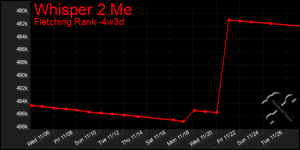 Last 31 Days Graph of Whisper 2 Me