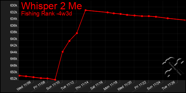 Last 31 Days Graph of Whisper 2 Me