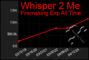 Total Graph of Whisper 2 Me