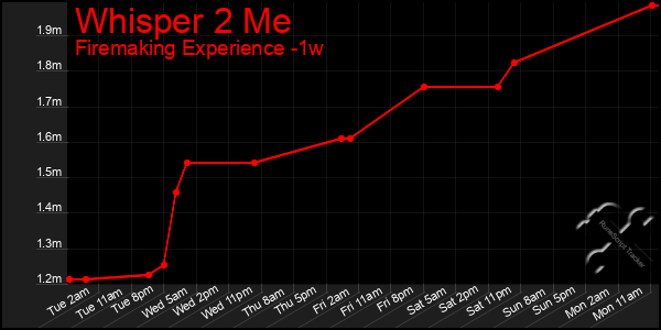 Last 7 Days Graph of Whisper 2 Me