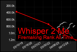 Total Graph of Whisper 2 Me