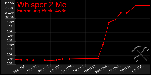 Last 31 Days Graph of Whisper 2 Me