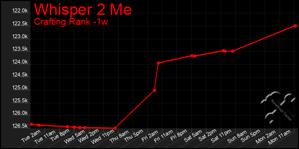 Last 7 Days Graph of Whisper 2 Me