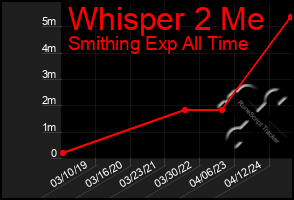 Total Graph of Whisper 2 Me