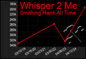 Total Graph of Whisper 2 Me