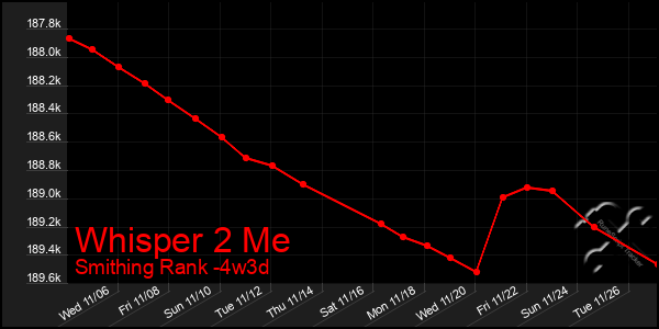 Last 31 Days Graph of Whisper 2 Me