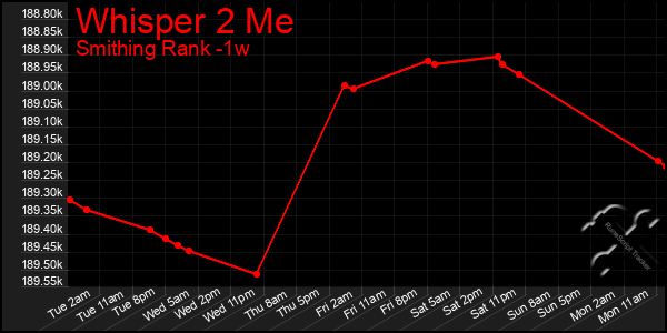 Last 7 Days Graph of Whisper 2 Me