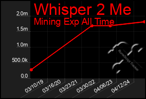 Total Graph of Whisper 2 Me