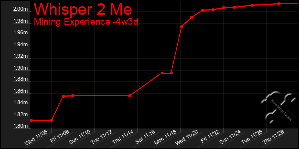 Last 31 Days Graph of Whisper 2 Me