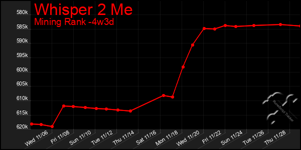 Last 31 Days Graph of Whisper 2 Me